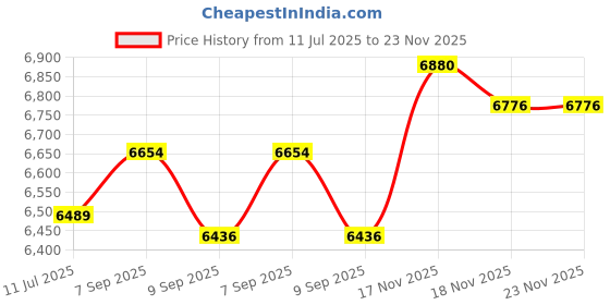 amazon.in Li-Ning Windstorm 78s UnStrung Badminton Racquet, Black/Bronze/Silver Price History Graph from 11 Jul 2025 to 23 Nov 2025
