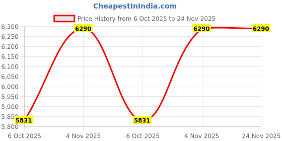 amazon.in Li-Ning Windstorm 78s UnStrung Badminton Racquet, White/Black/Red Price History Graph from 6 Oct 2025 to 24 Nov 2025
