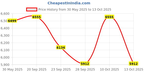 amazon.in Li-Ning Windstorm 78s UnStrung Badminton Racquet, White/Silver/Blue Price History Graph from 30 May 2025 to 13 Oct 2025