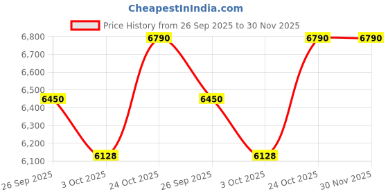 amazon.in Li-Ning Windstorm 79 H Badminton Racket | Ultra-Lightweight 79g Unstrung Racquet | G6 Grip for Fast Swing & Superior Control | Black | High-Tension Carbon Fiber Frame Price History Graph from 26 Sep 2025 to 30 Nov 2025