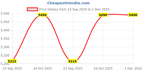 amazon.in Li-Ning Windstorm Nano 790 Lite Professional Badminton Racquet - Charcoal/Blue Price History Graph from 23 Sep 2025 to 30 Nov 2025