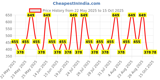 amazon.in Li-Ning Wrist Band for Badminton/Tennis Players, Set of 2 -Grey li-ning Price History Graph from 22 May 2025 to 14 Oct 2025