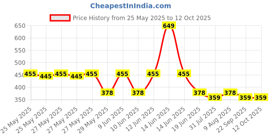 amazon.in Li-Ning Wrist Band for Badminton/Tennis Players, Set of 2 -Red Price History Graph from 25 May 2025 to 12 Oct 2025