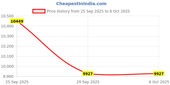 amazon.in Li-Ning XIPHOS X1 Badminton Racquet – 87g, G5 | Unstrung, High-Modulus Carbon Frame | Black/Red | Ideal for Offensive Intermediate to Advanced Players Price History Graph from 25 Sep 2025 to 5 Oct 2025