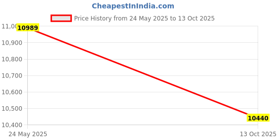 amazon.in Li-Ning XIPHOS X1 Badminton Racquet - Unstrung, 87 Grams, G5 Grip, Aerodynamic Frame, Carbon Fiber, Flexible Shaft (White/Silver) Price History Graph from 24 May 2025 to 13 Oct 2025