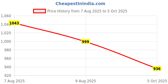 amazon.in Li-Ning XP - 90 - IV Aluminium Strung Badminton Racket with Full Racket Cover (White/Black, Pack of 2) | For Beginners | 95 grams | Maximum String Tension - 20lbs Price History Graph from 7 Aug 2025 to 5 Oct 2025