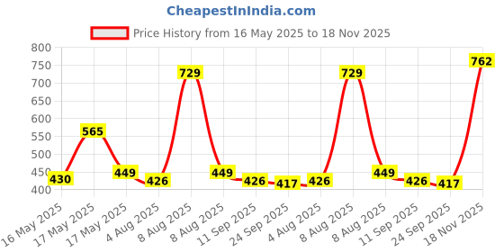 amazon.in Li-Ning XP-IV Strung Badminton Racket with Free Head Cover Price History Graph from 16 May 2025 to 18 Nov 2025