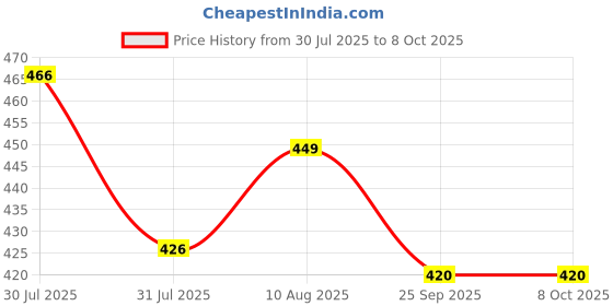 amazon.in Li-Ning XP-IV Strung Badminton Racket with Free Head Cover Price History Graph from 30 Jul 2025 to 7 Oct 2025