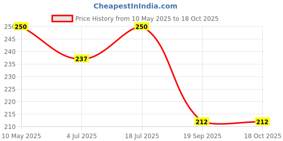 amazon.in Lia Car Mist Car Perfume I Ocean Dream Refreshing Fragrance 100 ml Car Air Freshener I Car Accessories Interiors lia Price History Graph from 10 May 2025 to 18 Oct 2025