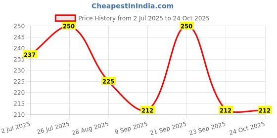 amazon.in Lia Car Mist Car Perfume/Calming French Lavender Fragrance 100 ml Car Air Freshener/Car Accessories Interiors lia Price History Graph from 2 Jul 2025 to 23 Oct 2025
