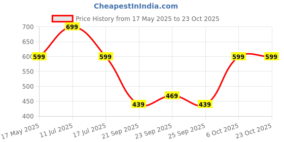 amazon.in urban forest Liam Black/Red Leather Wallet for Men urban forest Price History Graph from 17 May 2025 to 23 Oct 2025