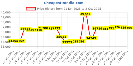 amazon.in Lian Li A4 H2O Mini-ITX Computer CaseI Gaming CabinetI PC Cabinet I Chassis - Black with PCIE 4.0 - G99.AH420X4.in Price History Graph from 21 Jun 2025 to 2 Oct 2025