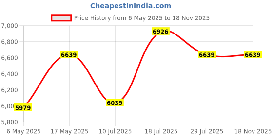 amazon.in Lian Li Accessory Strimer STRIMER Wireless 16-12 - G89.PW16-121W.in Price History Graph from 6 May 2025 to 16 Nov 2025