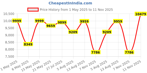 amazon.in Lian Li Alloy Steel Lancool 216 RGB Mid-Tower Computer Case/Gaming Cabinet - White | Support E-ATX/ATX/Micro-ATX/Mini ITX | Pre-Installed 3 Front and Rear Fans - G99.Lan216Rw.in lian li Price History Graph from 1 May 2025 to 11 Nov 2025