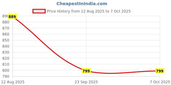 amazon.in Lian Li Front Dust Filter of Gaming Cabinet I Case - White - G89.LAN207-1W.in Price History Graph from 12 Aug 2025 to 6 Oct 2025