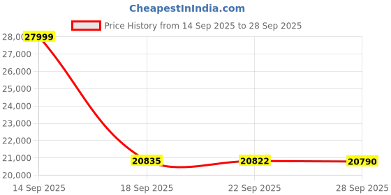 amazon.in LIAN LI Hydroshift II LCD-C 360TL with UNI Fan TL Wireless Liquid Cooler -Black ||Intel : LGA1700 1851 & AMD : AM4 AM5 (FDB)- G89.GHS2LCD36TB.in Price History Graph from 14 Sep 2025 to 28 Sep 2025