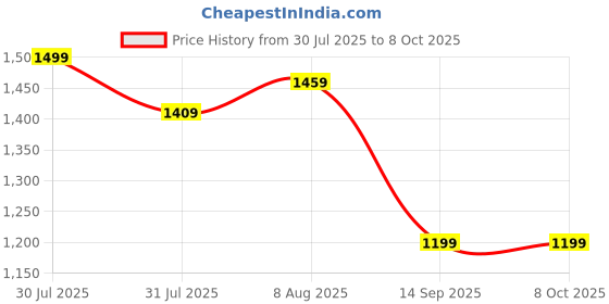 amazon.in Lian Li LAN216-1 Additional IO Kit for Lancool 216 - G89.LAN216-1X.in Price History Graph from 30 Jul 2025 to 8 Oct 2025
