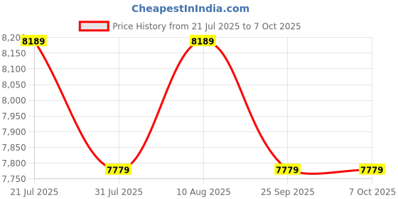 amazon.in Lian Li LANCOOL 207 Mid-Tower ATX Computer Case/Gaming Cabinet - White | Steel & Tempered Glass| Support ATX/Micro-ATX/Mini-ITX | Pre- Installed 4 Fans (G99.LAN207RX.in) Price History Graph from 21 Jul 2025 to 7 Oct 2025