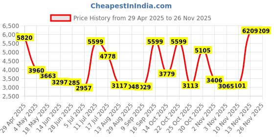 amazon.in Lian Li O11D-1 PCI-E x16 3.0 Extender Riser Cable 200mm and Cover Bracket - O11D-1X - Black Price History Graph from 29 Apr 2025 to 24 Nov 2025