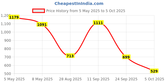 amazon.in Lian Li O11DE-3W | Additional USB 3.1 Type-C and Two USB 3.0 Type-A IO Kit for O11D EVO - White - G89.011DE-3W.in Price History Graph from 5 May 2025 to 5 Oct 2025