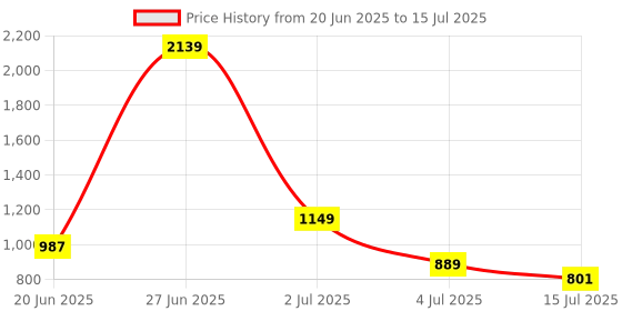 amazon.in Lian Li O11DE-3X | Additional USB 3.1 Type-C and Two USB 3.0 Type-A IO Kit for O11D EVO - Black - G89.011DE-3X.in Price History Graph from 20 Jun 2025 to 15 Jul 2025