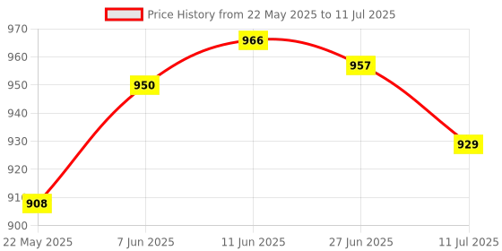 amazon.in Lian Li O11DE-4X Front Mesh Kit for O11D EVO - Black - G89.011DE-4X. in lian li Price History Graph from 22 May 2025 to 11 Jul 2025