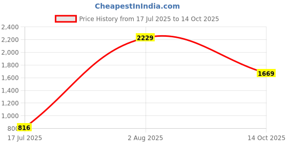 amazon.in Lian Li Side Argb Kit for Lian Li Performance Fan - White - G89.P28Argb-W.in Price History Graph from 17 Jul 2025 to 14 Oct 2025