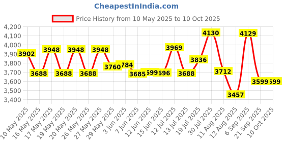 amazon.in Lian Li Strimer Plus 8 V2 Argb Extension Cable for 8- Pin - G89.Pw8-Pv2.in, Black lian li Price History Graph from 10 May 2025 to 9 Oct 2025