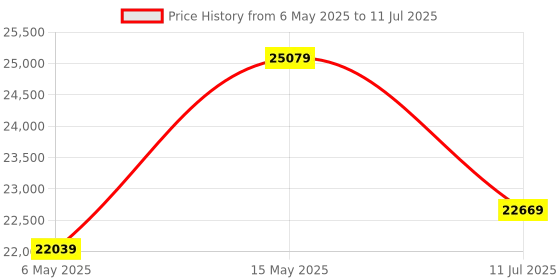 amazon.in Lian Li Tempered Glass O11 Dynamic Evo XL Full-Tower Computer Case/Gaming Cabinet- Black | Support Eatx/Atx/Micro-Atx/Mini-Itx-G99.O11Dexl-X.in lian li Price History Graph from 6 May 2025 to 11 Jul 2025