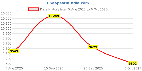 amazon.in Lian Li UNI FAN SL Wireless 3 x 120mm KIT Case Fan I Cooler - Black I G99.12SL1W3B.IN Price History Graph from 5 Aug 2025 to 6 Oct 2025