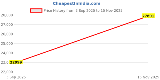 amazon.in Lian Li UNI Fan TL LCD Wireless 120-Triple Pack (Reverse Blade)-2.4 GHz Wireless Signal ARGB Fan-Infinity Mirror-Daisy-Chain-Customizable Lighting-Controller Included & Required - White (12RTLLCD1W3W) Price History Graph from 3 Sep 2025 to 15 Nov 2025