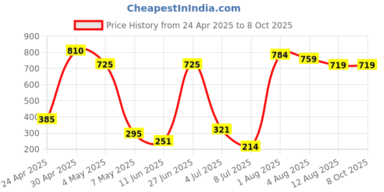 amazon.in Lian Li Upright GPU Bracket for O11D EVO -G89.O11DE-6X.in lian li Price History Graph from 24 Apr 2025 to 8 Oct 2025