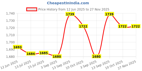 amazon.in LIANAI Bra Enhancer Inserts Sleeves,Breast Forms Protector Bag,Soft Cotton Mastectomy Prosthesis Protective Cover,Silicone Breast Protective Pocket,Concave Bra Pads,Add 1-2 Cups(Right) lianai Price History Graph from 12 Jun 2025 to 26 Nov 2025