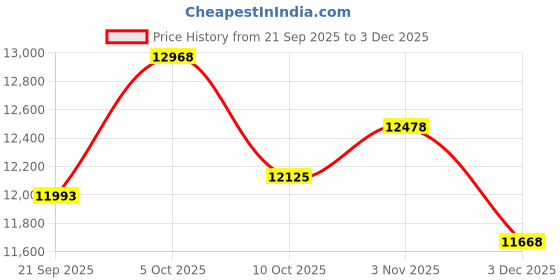 amazon.in Li&Lu 4K Thumb Action Camera, Sports & Action Video Cameras Portable for Cycling, Motorcycle (with 64G-Card, Black) Price History Graph from 21 Sep 2025 to 3 Dec 2025