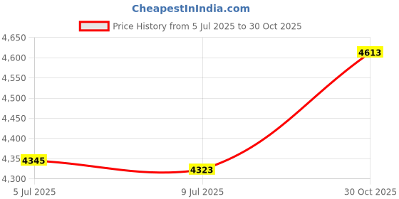 amazon.in liang rou Women s Plain Basic Round Neck Stretch Long Sleeve Thin Thermal Top 1 Piece Whtie Medium / 8-10 liang rou Price History Graph from 5 Jul 2025 to 30 Oct 2025