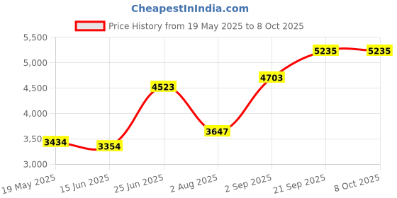 amazon.in liang rou Women's Mock Turtleneck Ultrathin Long Sleeve Thermal Baselayer Undershirt Top liang rou Price History Graph from 19 May 2025 to 8 Oct 2025