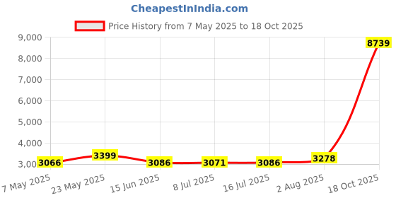 amazon.in liang rou Women's Scoop Neck Long Sleeve Ultrathin Modal Thermal Underwear Shirt/Top liang rou Price History Graph from 7 May 2025 to 18 Oct 2025