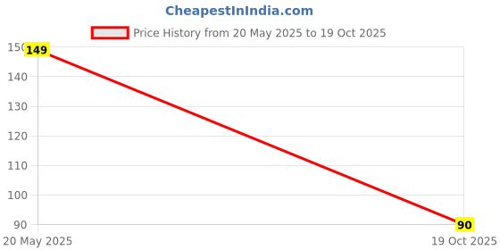 amazon.in LIARA Hem Tape 1 Roll Double Sided Adhesive Craft Cloth DIY Stitch Witchery No Sew Iron on Fuse, White Price History Graph from 20 May 2025 to 19 Oct 2025