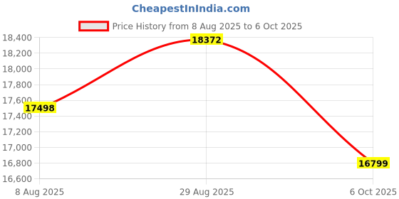 amazon.in Libana 5 Seater Fabric 3+1+1 Sofa Set -(Yellow) Price History Graph from 8 Aug 2025 to 6 Oct 2025