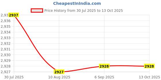 amazon.in Libang Battery Sprayer with 16 litres Tank Capacity - Spray Pump for Agriculture, Gardening, Sanitizing - Spray Machine with 12 Volts x 8 Ampere Battery Price History Graph from 30 Jul 2025 to 13 Oct 2025