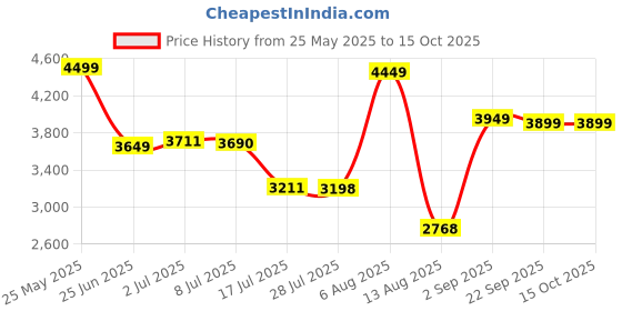amazon.in libas art Women's Silk Blend Co ord Set (27555A libas art Price History Graph from 25 May 2025 to 15 Oct 2025