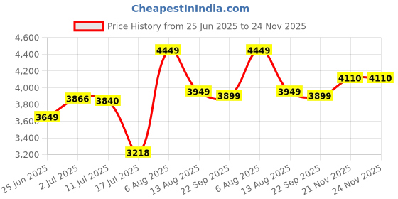 amazon.in libas art Women's Silk Blend Co ord Set (27555A libas art Price History Graph from 25 Jun 2025 to 23 Nov 2025
