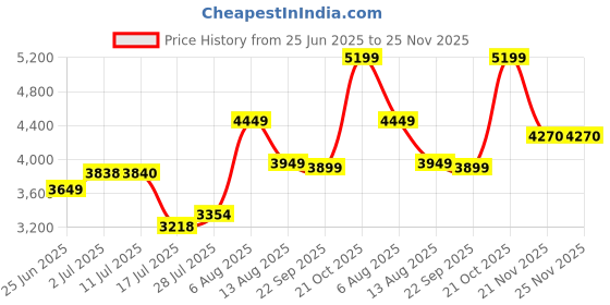 amazon.in libas art Women's Silk Blend Co ord Set (27555A libas art Price History Graph from 25 Jun 2025 to 24 Nov 2025