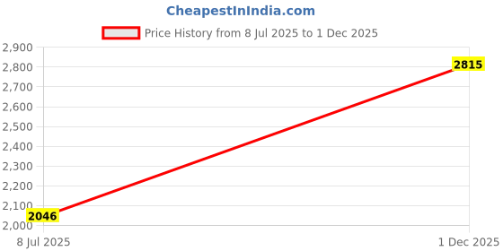 amazon.in libas art Women's Silk Blend Kurta Sets libas art Price History Graph from 8 Jul 2025 to 1 Dec 2025