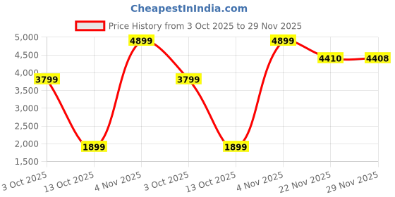 amazon.in libas art Women's Silk Blend Straight Crop Top Co-Ords libas art Price History Graph from 3 Oct 2025 to 29 Nov 2025