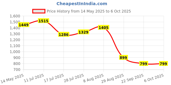 amazon.in libas Beige Printed Silk Blend Co-Ords libas Price History Graph from 14 May 2025 to 4 Oct 2025