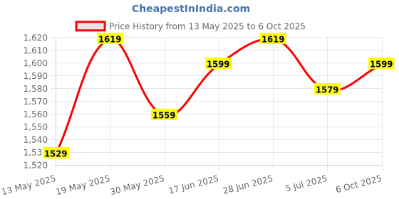 amazon.in libas Beige Woven Design Silk Blend Straight Kurta With Trousers & Dupatta libas Price History Graph from 13 May 2025 to 6 Oct 2025