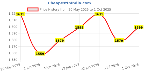 amazon.in libas Beige Woven Design Silk Blend Straight Kurta With Trousers & Dupatta libas Price History Graph from 20 May 2025 to 1 Oct 2025