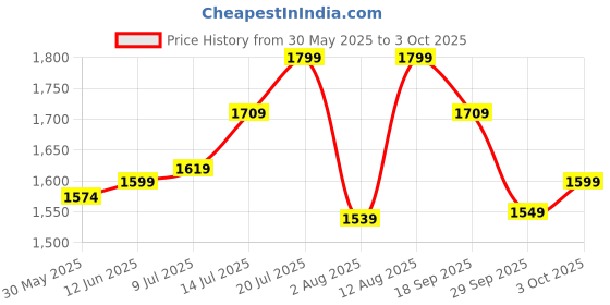 amazon.in libas Beige Woven Design Silk Blend Straight Kurta With Trousers & Dupatta libas Price History Graph from 30 May 2025 to 3 Oct 2025