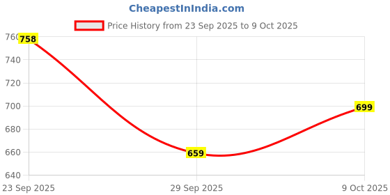 amazon.in libas Black Cotton Blend Solid Kurta Sets for Women libas Price History Graph from 23 Sep 2025 to 9 Oct 2025